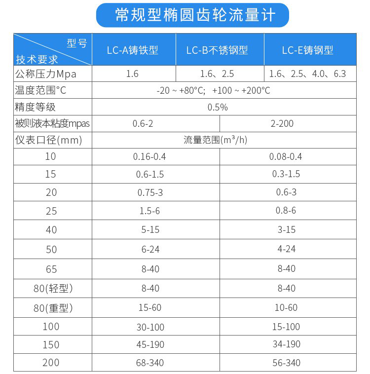 常規(guī)型腰輪容積式流量計技術參數(shù)對照表