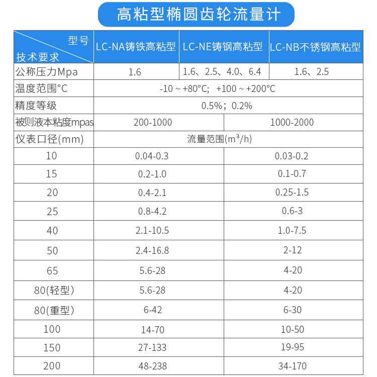 高粘型腰輪容積式流量計技術參數(shù)對照表