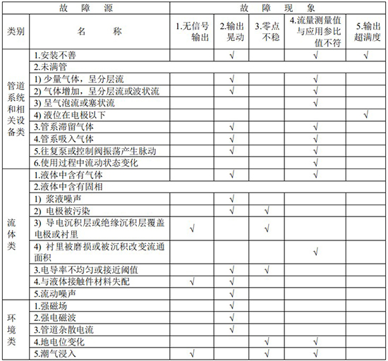 dn80管道流量計(jì)故障分析對(duì)照表