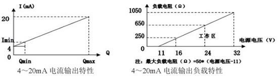低溫液體流量計(jì)電流輸出曲線(xiàn)圖
